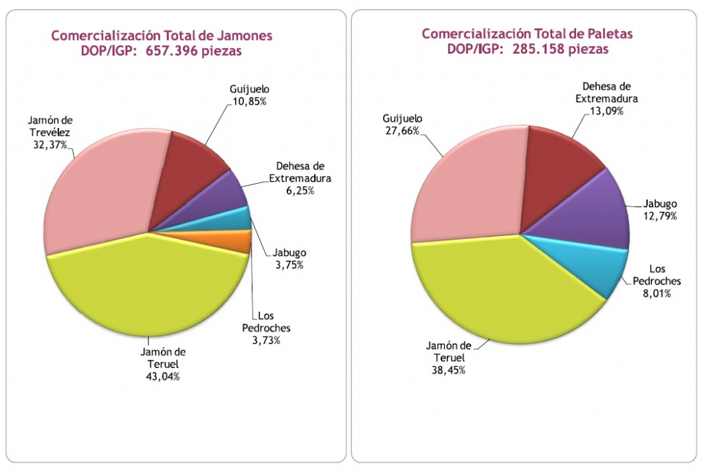 Comercialización Jamón DOP Teruel 