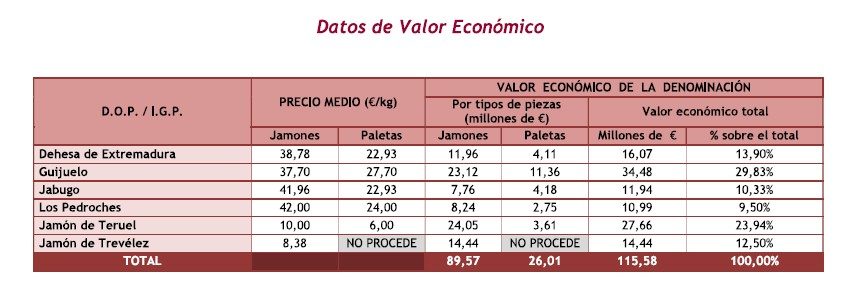 Valor económico - DOP Jamón de Teruel 