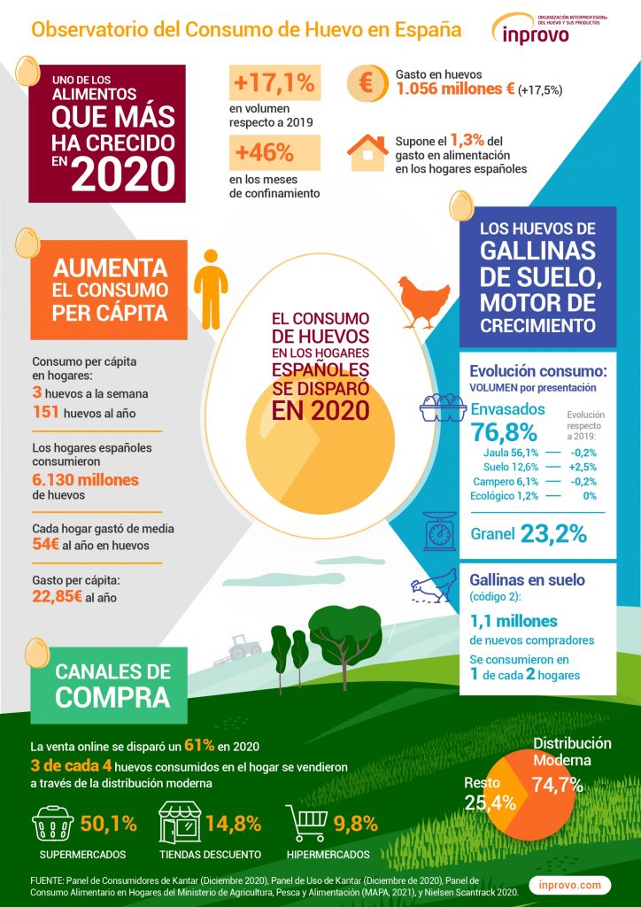 Infografía - Observatorio del Consumo de Huevo en España - INPROVO_page-0001