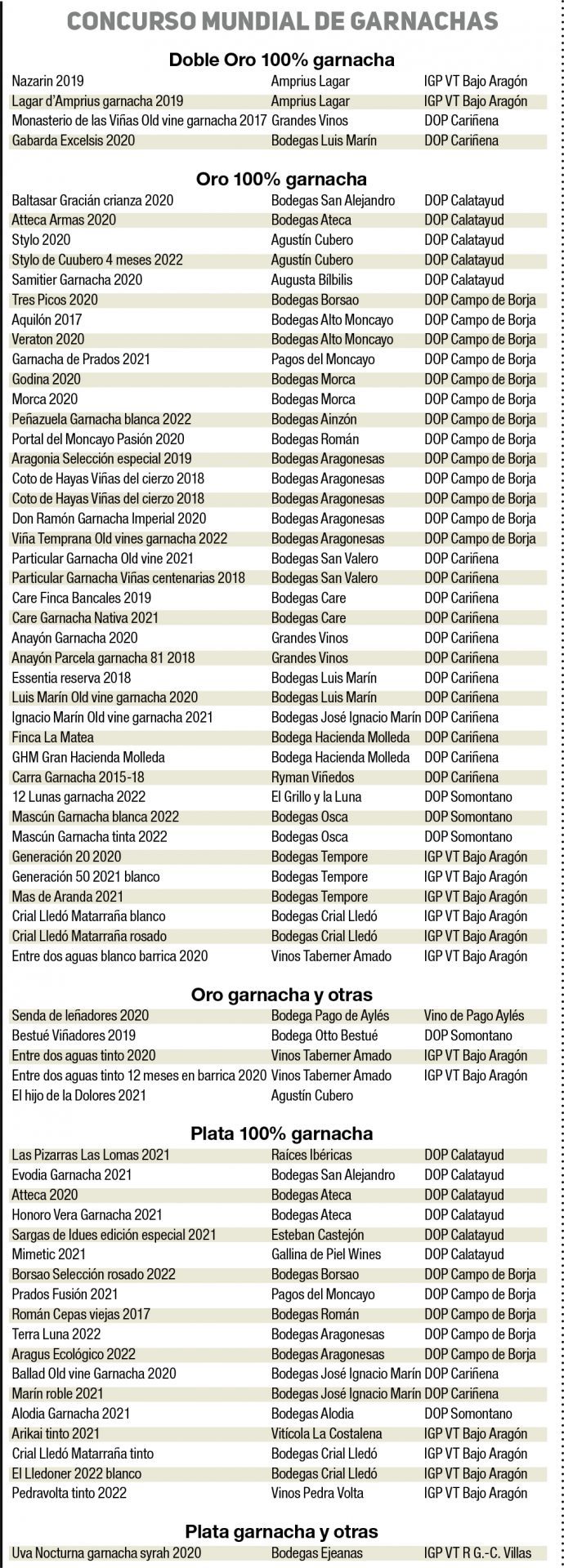 Premios aragoneses Garnachas